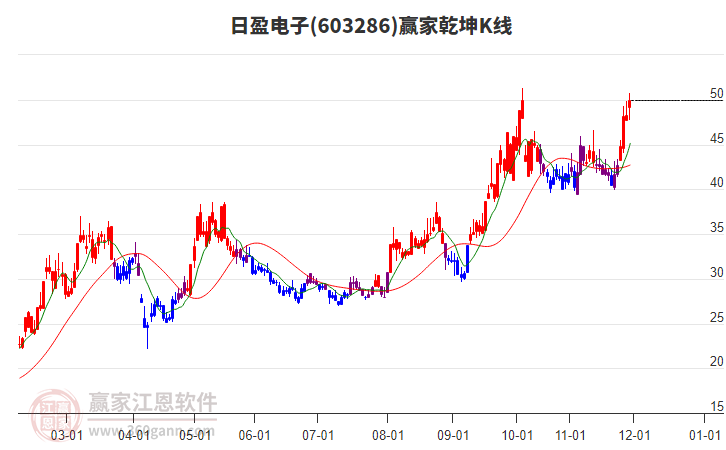 603286日盈電子贏家乾坤K線工具