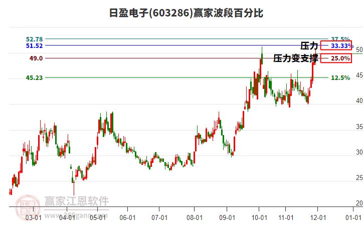 603286日盈電子贏家波段百分比工具