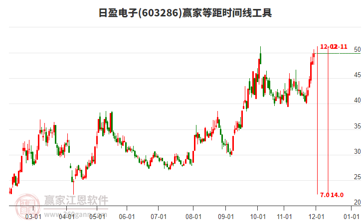603286日盈電子贏家等距時(shí)間周期線工具