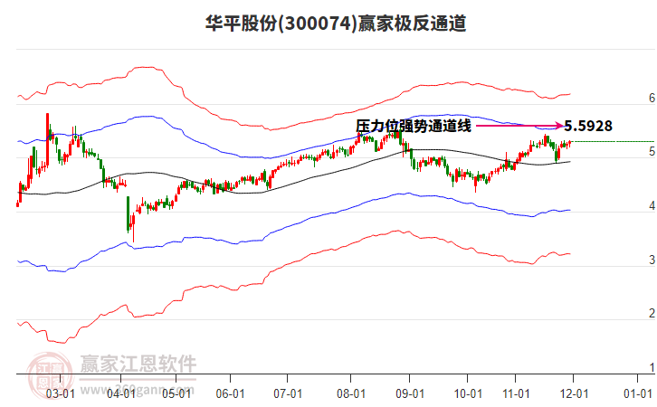 300074華平股份贏家極反通道工具