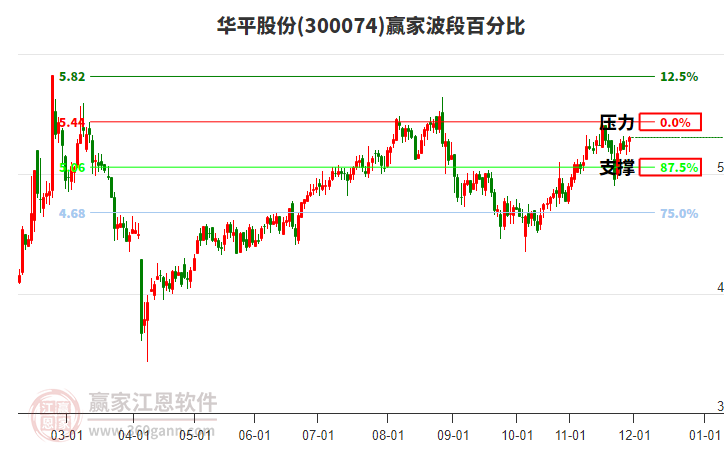 300074華平股份贏家波段百分比工具