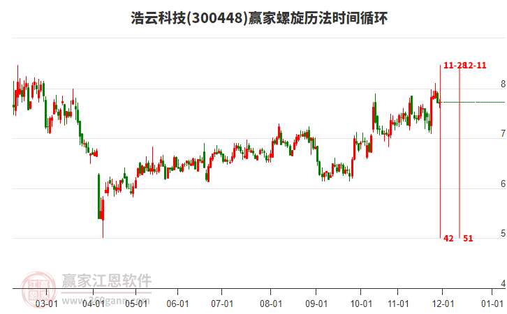 300448浩云科技贏家螺旋歷法時(shí)間循環(huán)工具