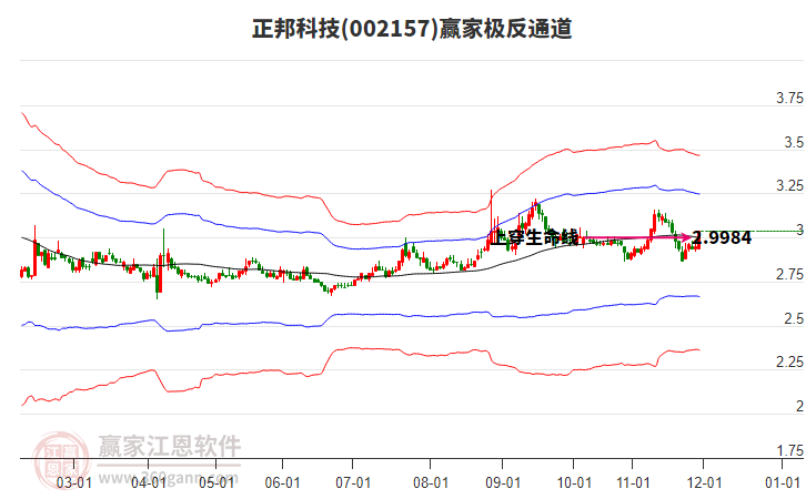 002157正邦科技贏家極反通道工具