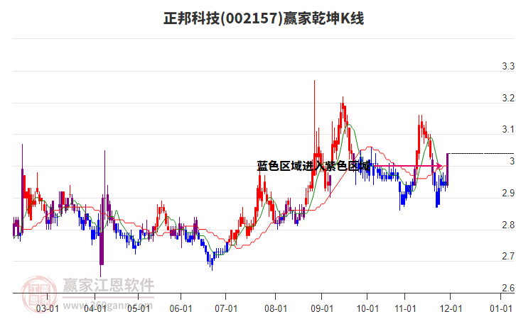002157正邦科技贏家乾坤K線工具