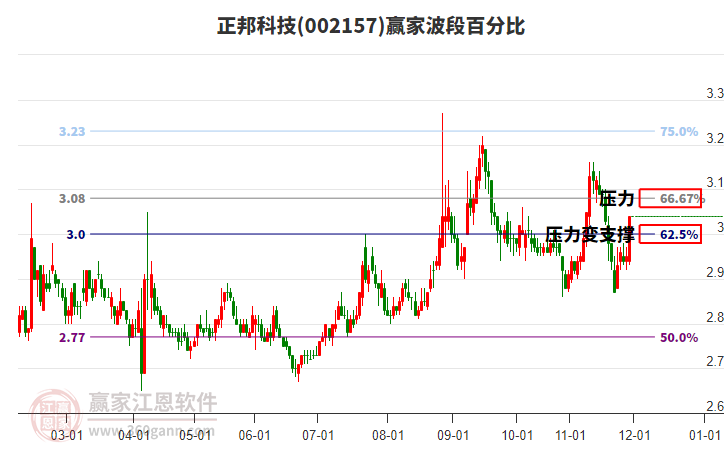 002157正邦科技贏家波段百分比工具