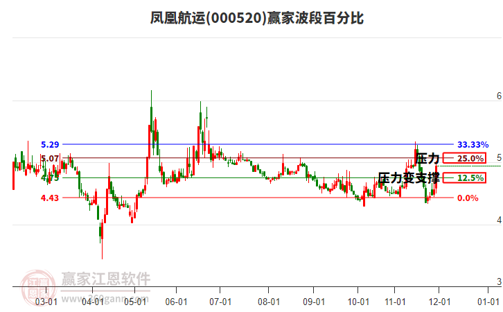 000520鳳凰航運贏家波段百分比工具