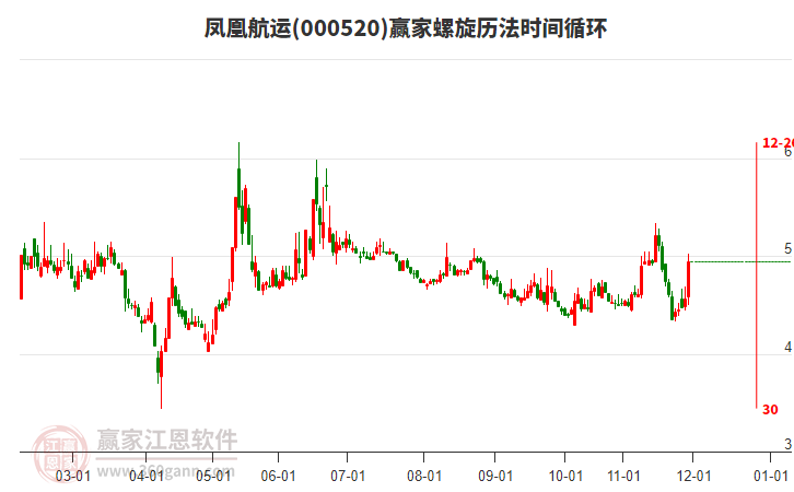 000520鳳凰航運贏家螺旋歷法時間循環(huán)工具