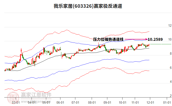 603326我樂家居贏家極反通道工具 603326我樂家居贏家極反通道工具