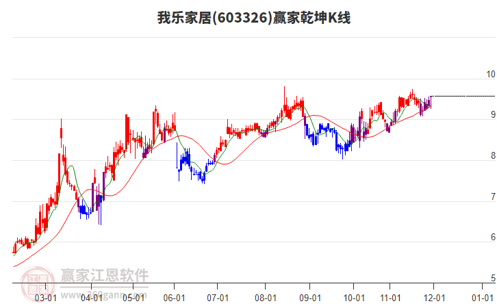 603326我樂家居贏家乾坤K線工具 603326我樂家居贏家乾坤K線工具