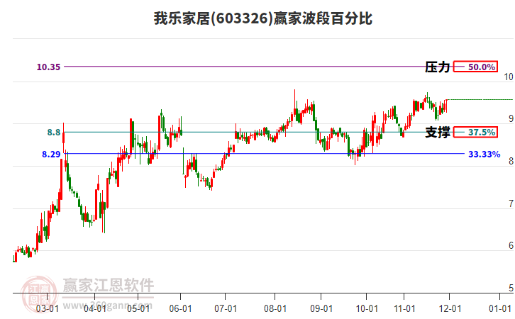 603326我樂家居贏家波段百分比工具 603326我樂家居贏家波段百分比工具