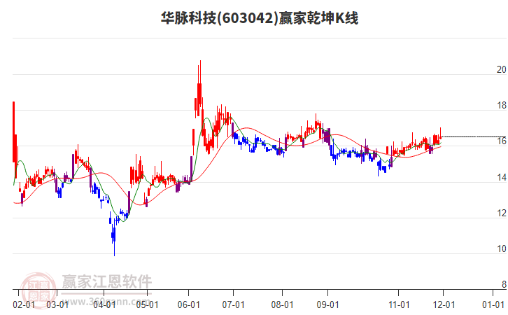 603042華脈科技贏家乾坤K線工具 603042華脈科技贏家乾坤K線工具