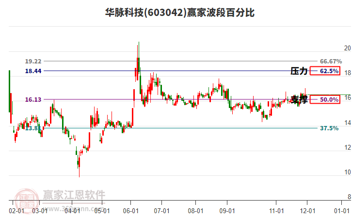 603042華脈科技贏家波段百分比工具 603042華脈科技贏家波段百分比工具