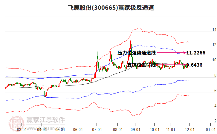 300665飛鹿股份贏家極反通道工具