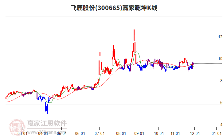 300665飛鹿股份贏家乾坤K線工具