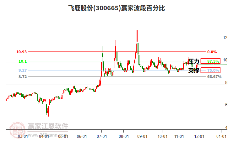 300665飛鹿股份贏家波段百分比工具