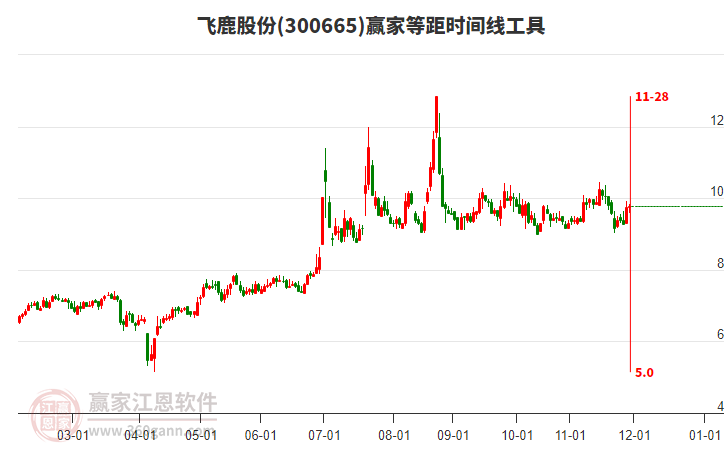 300665飛鹿股份贏家等距時間周期線工具