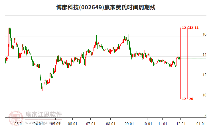 002649博彥科技贏家費氏時間周期線工具