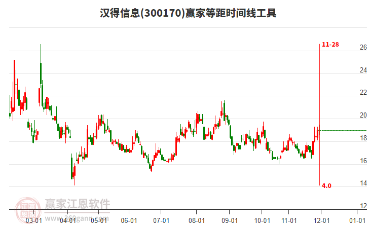 300170漢得信息贏家等距時間周期線工具