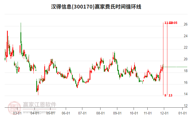 300170漢得信息贏家費(fèi)氏時間循環(huán)線工具