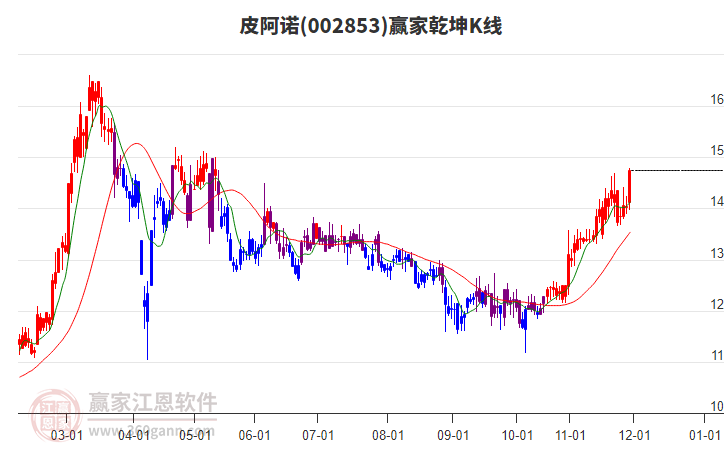 002853皮阿諾贏家乾坤K線工具