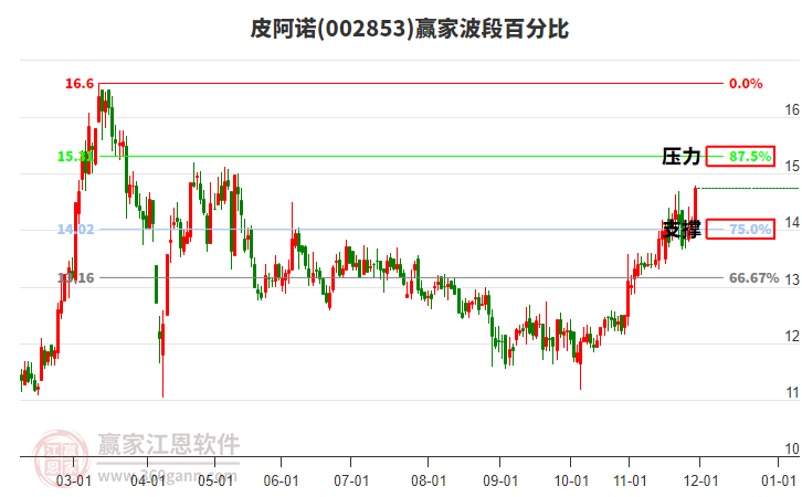 002853皮阿諾贏家波段百分比工具