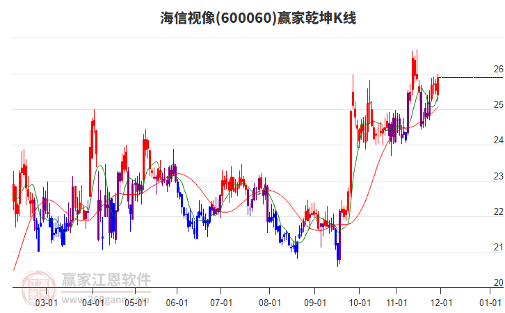 600060海信視像贏家乾坤K線工具 600060海信視像贏家乾坤K線工具