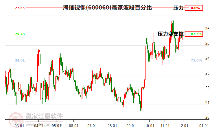 600060海信視像贏家波段百分比工具 600060海信視像贏家波段百分比工具