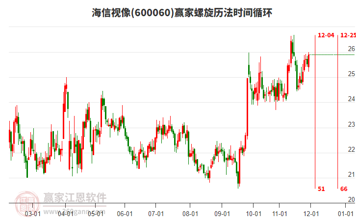 600060海信視像贏家螺旋歷法時間循環(huán)工具 600060海信視像贏家螺旋歷法時間循環(huán)工具