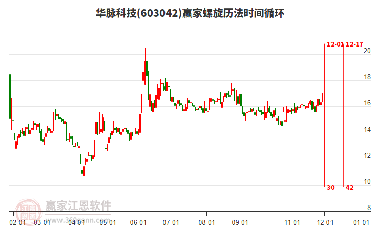 603042華脈科技贏家螺旋歷法時間循環(huán)工具 603042華脈科技贏家螺旋歷法時間循環(huán)工具