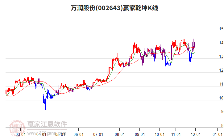 002643萬潤股份贏家乾坤K線工具