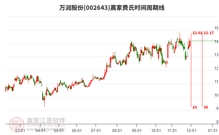 002643萬潤股份贏家費氏時間周期線工具