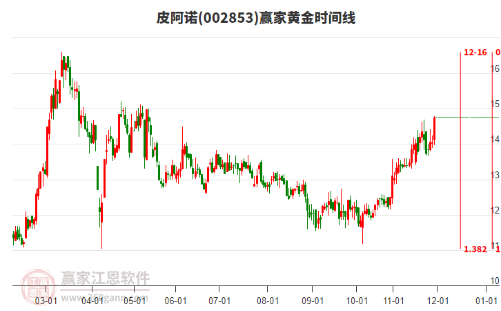 002853皮阿諾贏家黃金時(shí)間周期線工具