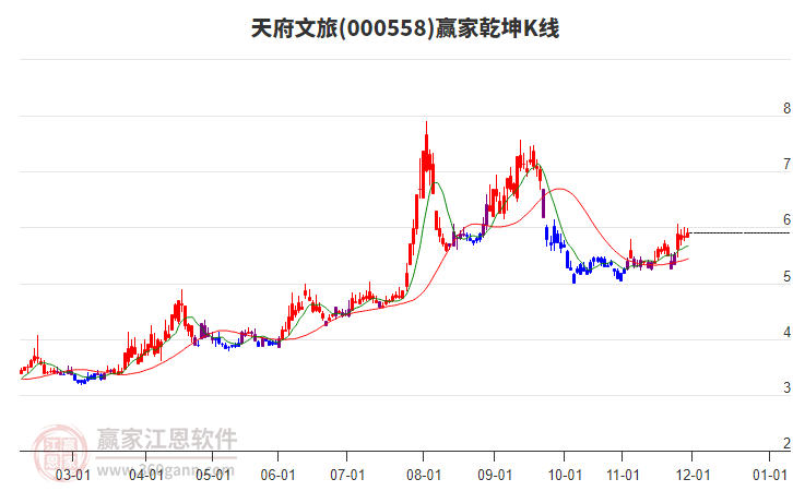 000558天府文旅贏家乾坤K線工具