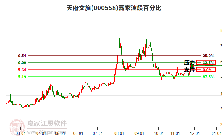 000558天府文旅贏家波段百分比工具