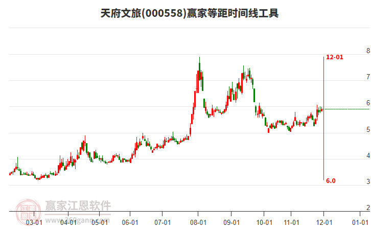 000558天府文旅贏家等距時間周期線工具