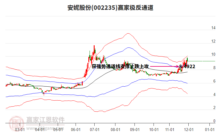 002235安妮股份贏家極反通道工具
