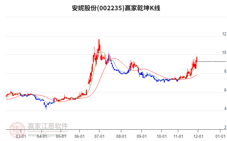 002235安妮股份贏家乾坤K線工具