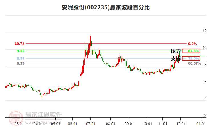 002235安妮股份贏家波段百分比工具