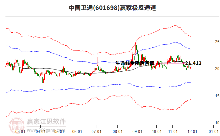 601698中國(guó)衛(wèi)通贏家極反通道工具