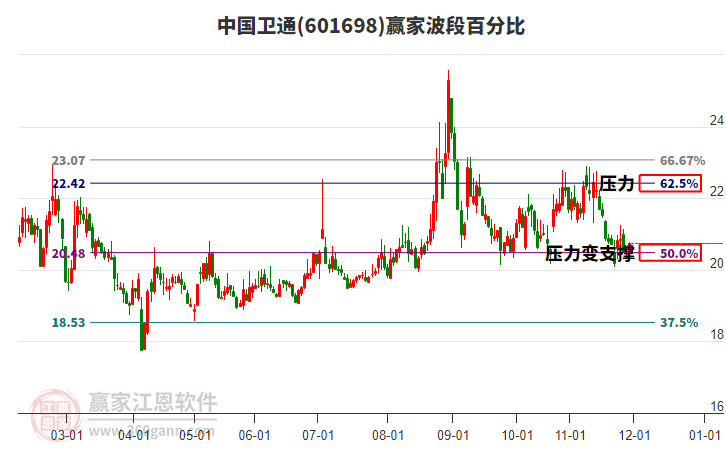 601698中國(guó)衛(wèi)通贏家波段百分比工具