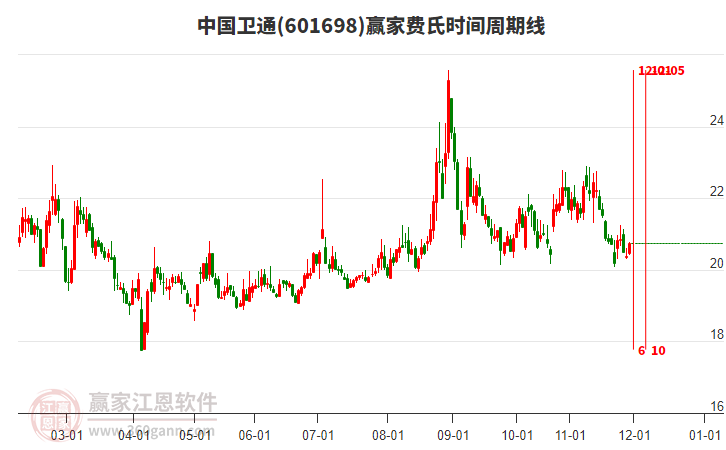 601698中國(guó)衛(wèi)通贏家費(fèi)氏時(shí)間周期線工具