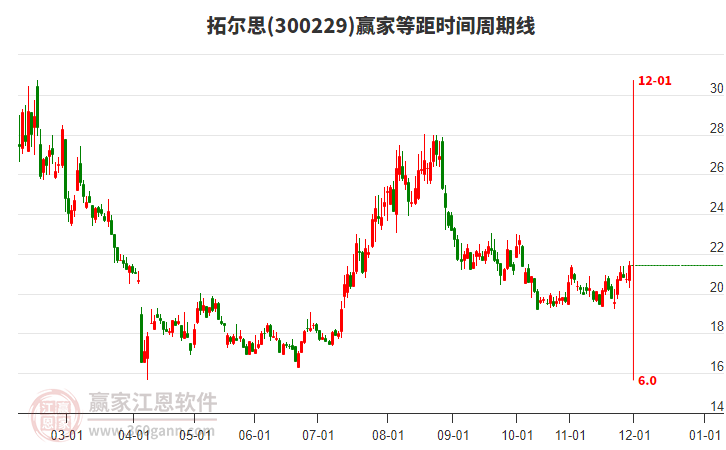 300229拓爾思贏家等距時(shí)間周期線工具