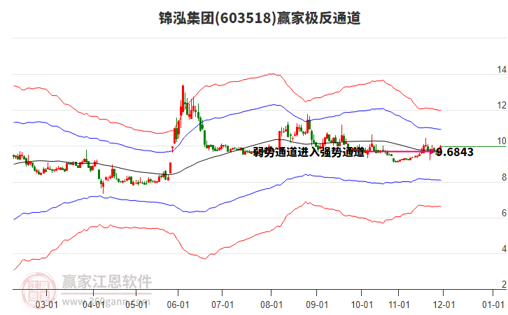 603518錦泓集團(tuán)贏家極反通道工具