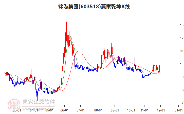 603518錦泓集團(tuán)贏家乾坤K線工具