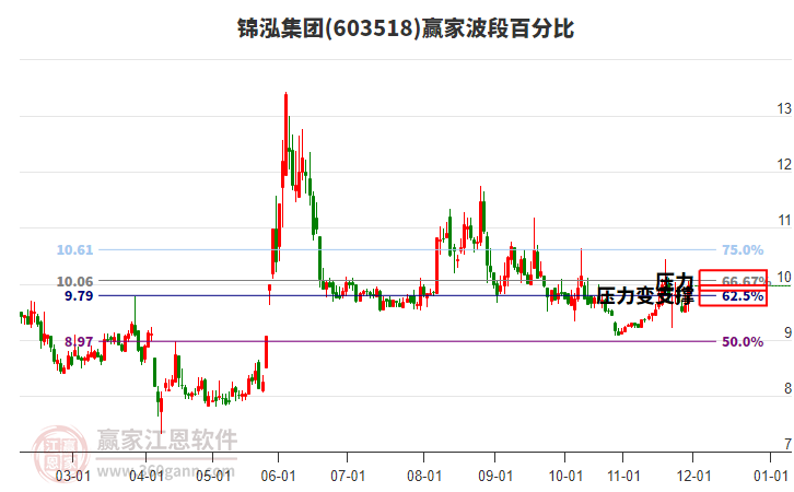 603518錦泓集團(tuán)贏家波段百分比工具