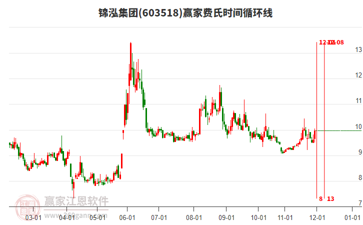 603518錦泓集團(tuán)贏家費(fèi)氏時(shí)間循環(huán)線工具