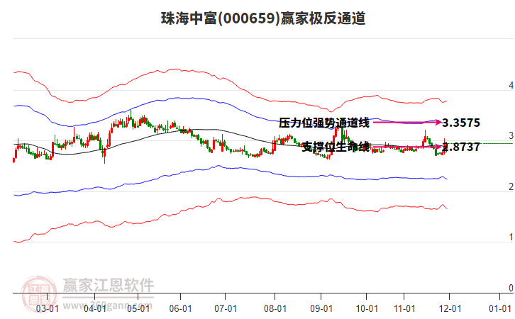 000659珠海中富贏家極反通道工具