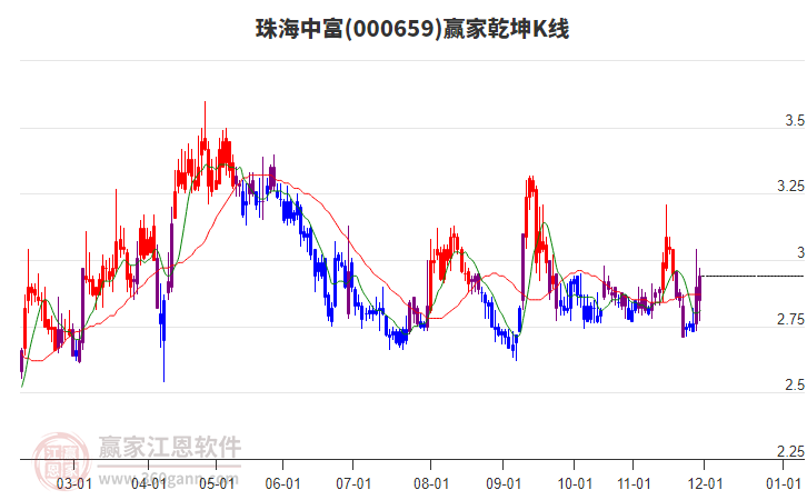 000659珠海中富贏家乾坤K線工具