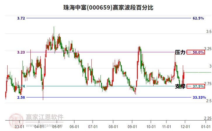 000659珠海中富贏家波段百分比工具