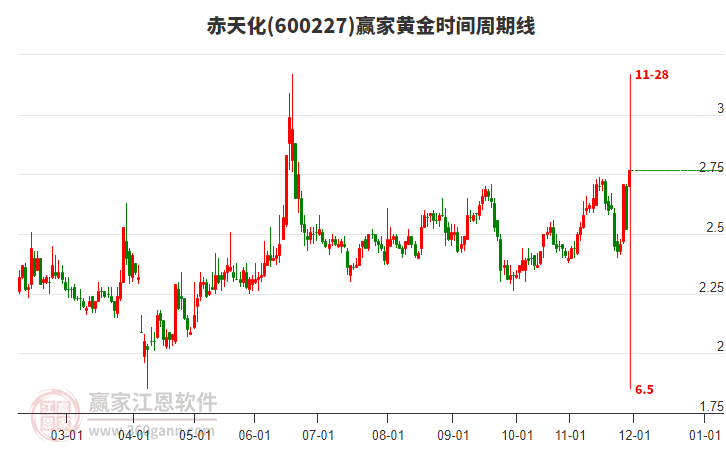 600227赤天化贏家黃金時(shí)間周期線工具 600227赤天化贏家黃金時(shí)間周期線工具